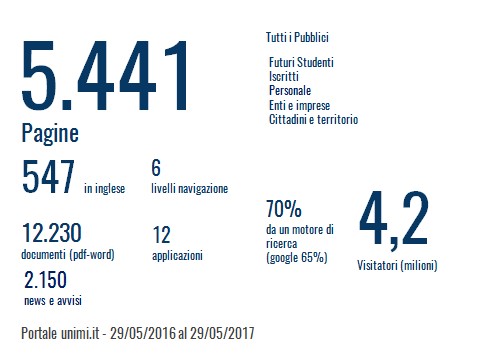Grafica sui numeri del portale unimi.it